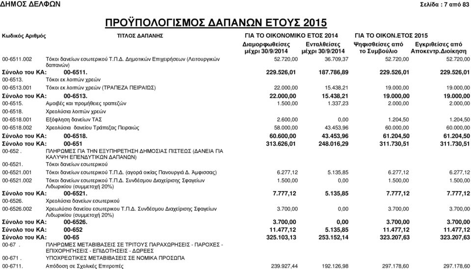 720,00 36.709,37 52.720,00 52.720,00 δαπανών) Σύνολο του ΚΑ: 00-6511. 229.526,01 187.786,89 229.526,01 229.526,01 00-6513. Τόκοι εκ λοιπών χρεών 00-6513.