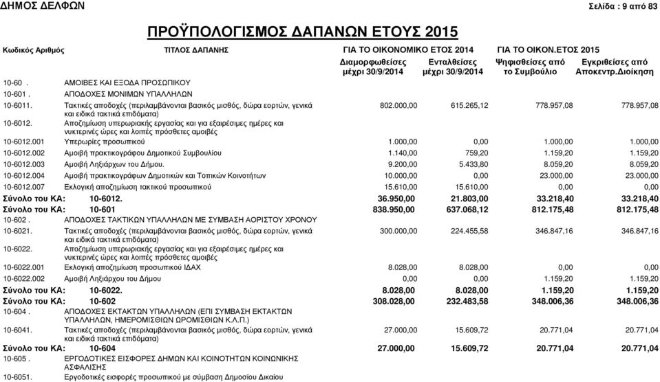 ΑΠΟΔΟΧΕΣ ΜΟΝΙΜΩΝ ΥΠΑΛΛΗΛΩΝ 10-6011. Τακτικές αποδοχές (περιλαμβάνονται βασικός μισθός, δώρα εορτών, γενικά 802.000,00 615.265,12 778.957,08 778.957,08 10-6012.