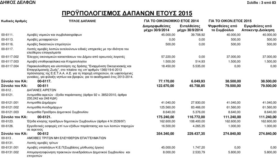 000,00 40.000,00 00-6113. Αμοιβές μεταφραστών 0,00 0,00 500,00 500,00 00-6116. Αμοιβές δικαστικών επιμελητών 500,00 0,00 500,00 500,00 00-6117.