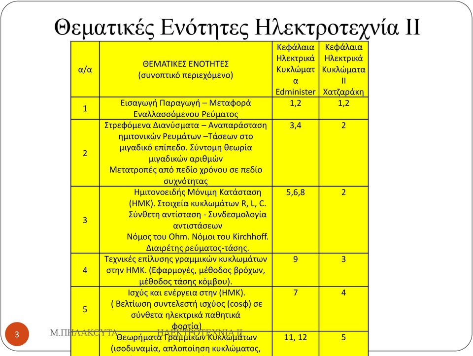 Σύνθετη αντίσταση - Συνδεσμολογία 3 αντιστάσεων Νόμος του Ohm. Νόμοι του Kirchhoff. Διαιρέτης ρεύματος-τάσης. Τεχνικές επίλυσης γραμμικών κυκλωμάτων 4 στην ΗΜΚ.