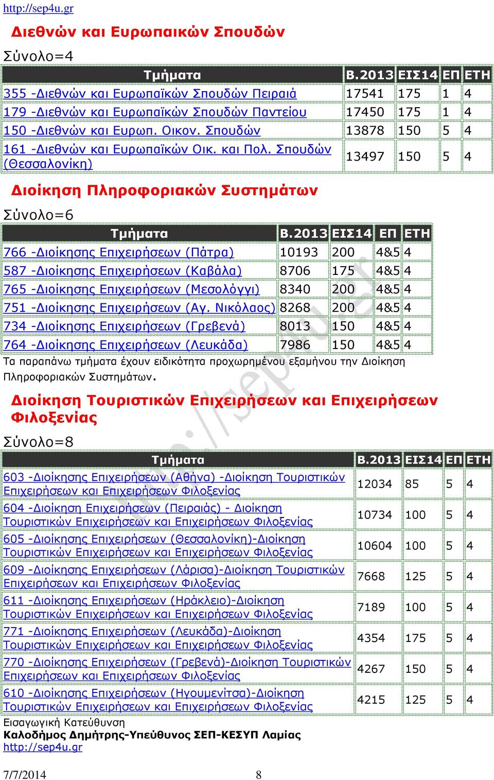Σπουδών (Θεσσαλονίκη) Διοίκηση Πληροφοριακών Συστημάτων Σύνολο=6 13497 150 5 4 766 -Διοίκησης Επιχειρήσεων (Πάτρα) 10193 200 4&5 4 587 -Διοίκησης Επιχειρήσεων (Καβάλα) 8706 175 4&5 4 765 -Διοίκησης