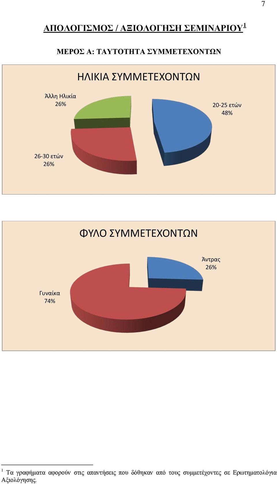 ετών 26% ΦΥΛΟ ΣΥΜΜΕΤΕΧΟΝΤΩΝ Άντρας 26% Γυναίκα 74% 1 Τα γραφήματα