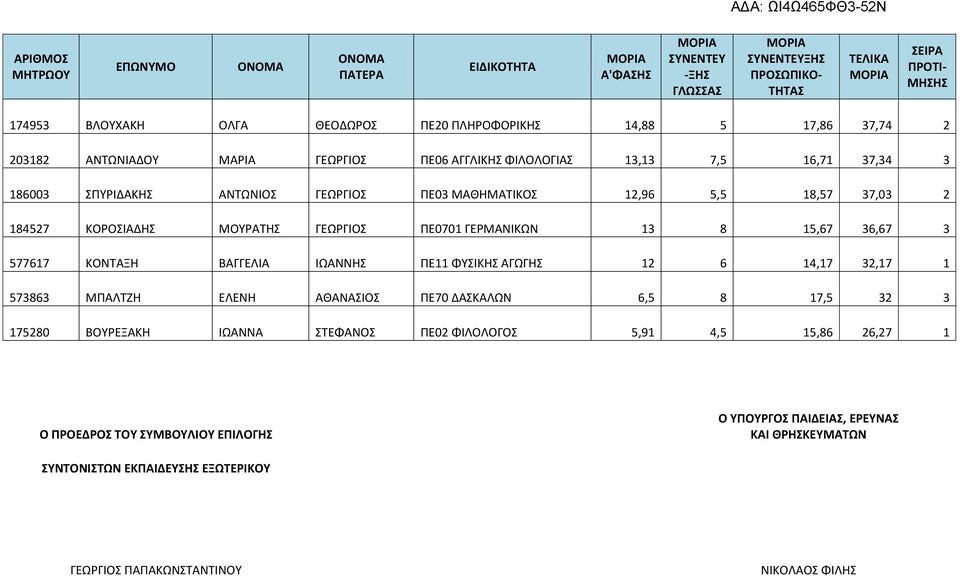 15,67 36,67 3 577617 ΚΟΝΤΑΞΗ ΒΑΓΓΕΛΙΑ ΙΩΑΝΝΗΣ ΠΕ11 ΦΥΣΙΚΗΣ ΑΓΩΓΗΣ 12 6 14,17 32,17 1 573863 ΜΠΑΛΤΖΗ ΕΛΕΝΗ ΑΘΑΝΑΣΙΟΣ ΠΕ70 ΔΑΣΚΑΛΩΝ 6,5 8 17,5 32 3 175280 ΒΟΥΡΕΞΑΚΗ ΙΩΑΝΝΑ ΣΤΕΦΑΝΟΣ ΠΕ02