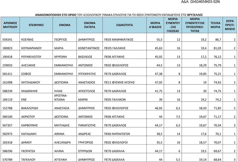 76,12 1 159033 ΑΛΕΞΑΚΗΣ ΕΜΜΑΝΟΥΗΛ ΑΝΤΩΝΙΟΣ ΠΕ02 ΦΙΛΟΛΟΓΟΣ 44,5 13 18,29 75,79 1 581411 ΣΟΦΟΣ ΕΜΜΑΝΟΥΗΛ ΙΠΠΟΚΡΑΤΗΣ ΠΕ70 ΔΑΣΚΑΛΟΣ 47,38 8 19,83 75,21 1 161098 ΧΑΤΖΗΔΙΑΚΟΥ ΔΕΣΠΟΙΝΑ ΑΝΑΣΤΑΣΙΟΣ ΠΕ11