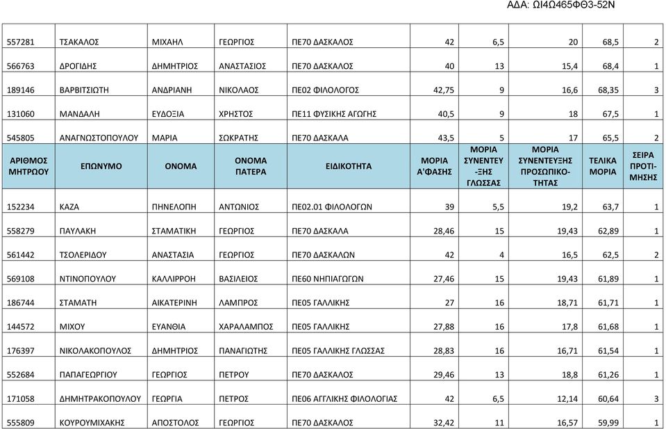 ΠΡΟΣΩΠΙΚΟ- ΓΛΩΣΣΑΣ ΤΗΤΑΣ 152234 ΚΑΖΑ ΠΗΝΕΛΟΠΗ ΑΝΤΩΝΙΟΣ ΠΕ02.