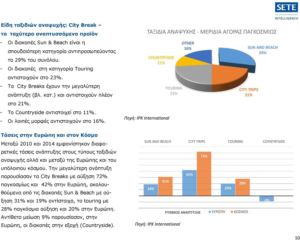 - Οι λοιπές μορφές αντιστοιχούν στο 16%.