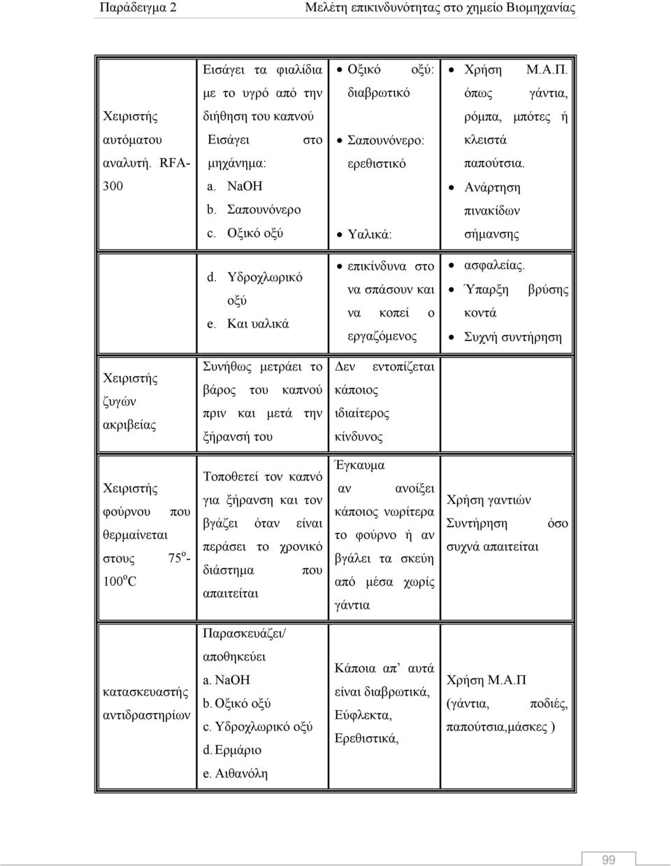 Και υαλικά επικίνδυνα στο να σπάσουν και να κοπεί ο εργαζόμενος ασφαλείας.