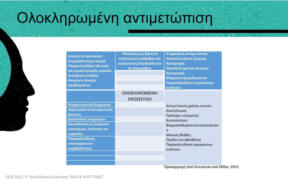 προσωπικές/περιβαλλοντικ ές ιδιομορφίες ΟΛΟΚΛΗΡΩΜΕΝΗ ΠΡΟΣΕΓΓΙΣΗ Ψυχιατρική αντιμετώπιση Θεραπεία οξείας ψυχικής διαταραχής Θεραπεία χρόνιας ψυχικής διαταραχής Φάρμακο/ψυχοθεραπεία Παρακολούθηση