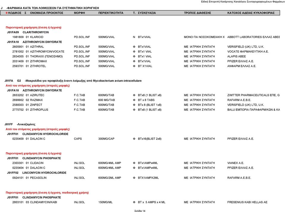 SOL.INF 500MG/VIAL Φ BTx1VIAL ΜΕ ΙΑΤΡΙΚΗ ΣΥΝΤΑΓΗ PFIZER ΕΛΛΑΣ Α.Ε. 2593701 01 ZITHROTEL PD.SOL.INF 500MG/VIAL Φ BT X1VIAL ΜΕ ΙΑΤΡΙΚΗ ΣΥΝΤΑΓΗ ΑΝΦΑΡΜ ΕΛΛΑΣ Α.Ε. J01FA G2 -Μακρολίδια για προφύλαξη έναντι λοίμωξης από Mycobacterium avium-intracellulare J01FA10 AZITHROMYCIN DIHYDRATE 2653202 01 AZIRUTEC F.