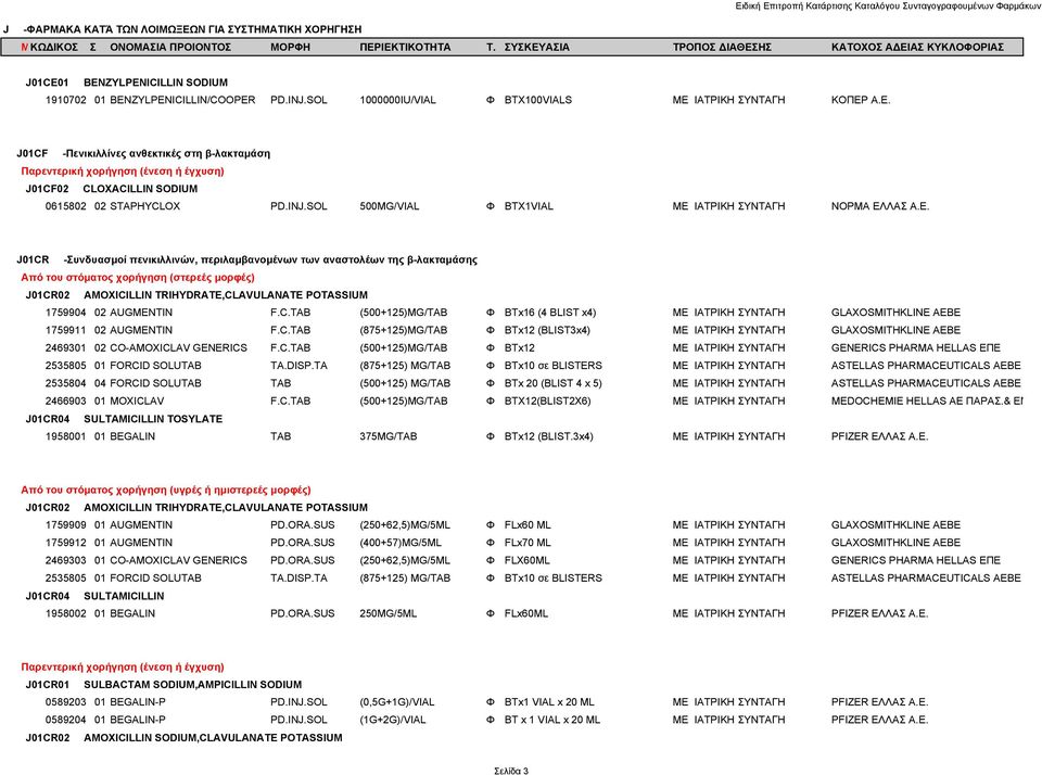 C.TAB (500+125)MG/TAB Φ BTx16 (4 BLIST x4) ΜΕ ΙΑΤΡΙΚΗ ΣΥΝΤΑΓΗ GLAXOSMITHKLINE AEBE 1759911 02 AUGMENTIN F.C.TAB (875+125)MG/TAB Φ BTx12 (BLIST3x4) ΜΕ ΙΑΤΡΙΚΗ ΣΥΝΤΑΓΗ GLAXOSMITHKLINE AEBE 2469301 02 CO-AMOXICLAV GENERICS F.