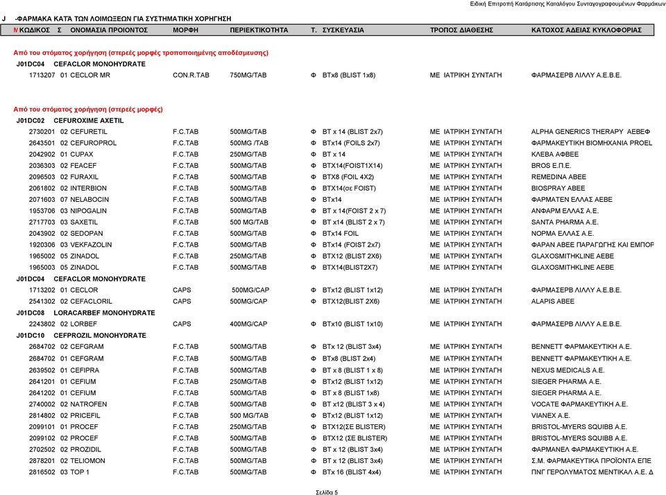 C.TAB 500MG /TAB Φ BTx14 (FOILS 2x7) ΜΕ ΙΑΤΡΙΚΗ ΣΥΝΤΑΓΗ ΦΑΡΜΑΚΕΥΤΙΚΗ ΒΙΟΜΗΧΑΝΙΑ PROEL 2042902 01 CUPAX F.C.TAB 250MG/TAB Φ ΒΤ x 14 ΜΕ ΙΑΤΡΙΚΗ ΣΥΝΤΑΓΗ ΚΛΕΒΑ ΑΦΒΕΕ 2036303 02 FEACEF F.C.TAB 500MG/TAB Φ BTX14(FOIST1X14) ΜΕ ΙΑΤΡΙΚΗ ΣΥΝΤΑΓΗ BROS Ε.