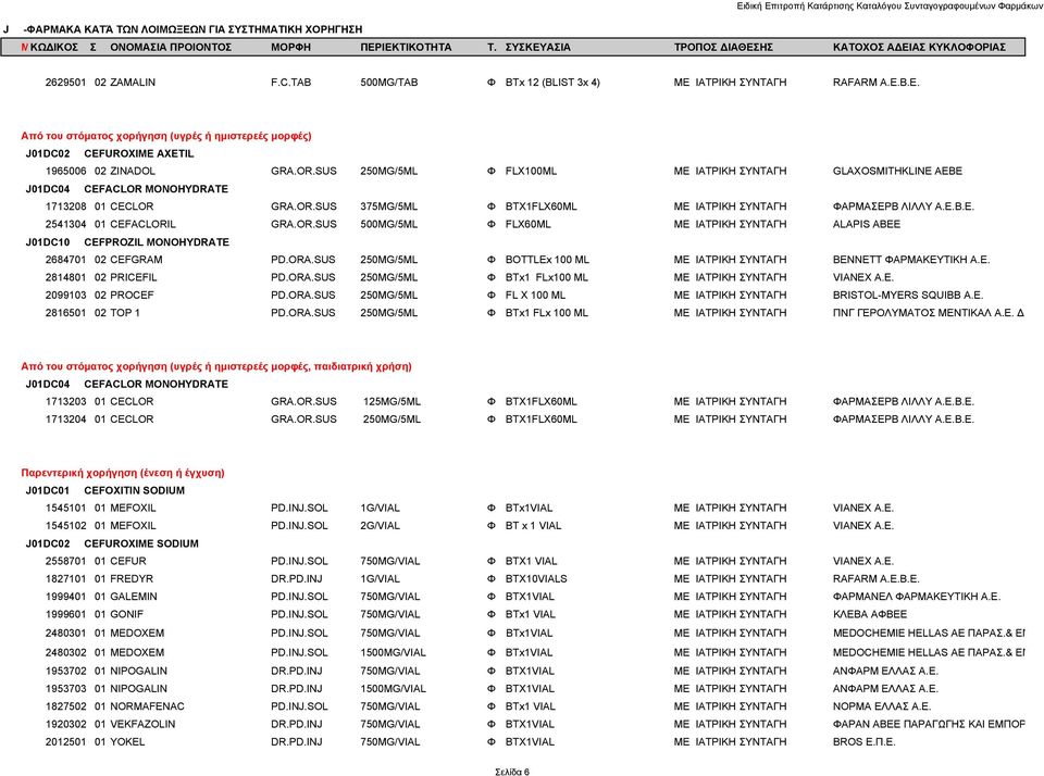 OR.SUS 500MG/5ML Φ FLX60ML ΜΕ ΙΑΤΡΙΚΗ ΣΥΝΤΑΓΗ ALAPIS ABEE J01DC10 CEFPROZIL MONOHYDRATE 2684701 02 CEFGRAM PD.ORA.SUS 250MG/5ML Φ BOTTLEx 100 ML ΜΕ ΙΑΤΡΙΚΗ ΣΥΝΤΑΓΗ BENNETT ΦΑΡΜΑΚΕΥΤΙΚΗ Α.Ε. 2814801 02 PRICEFIL PD.