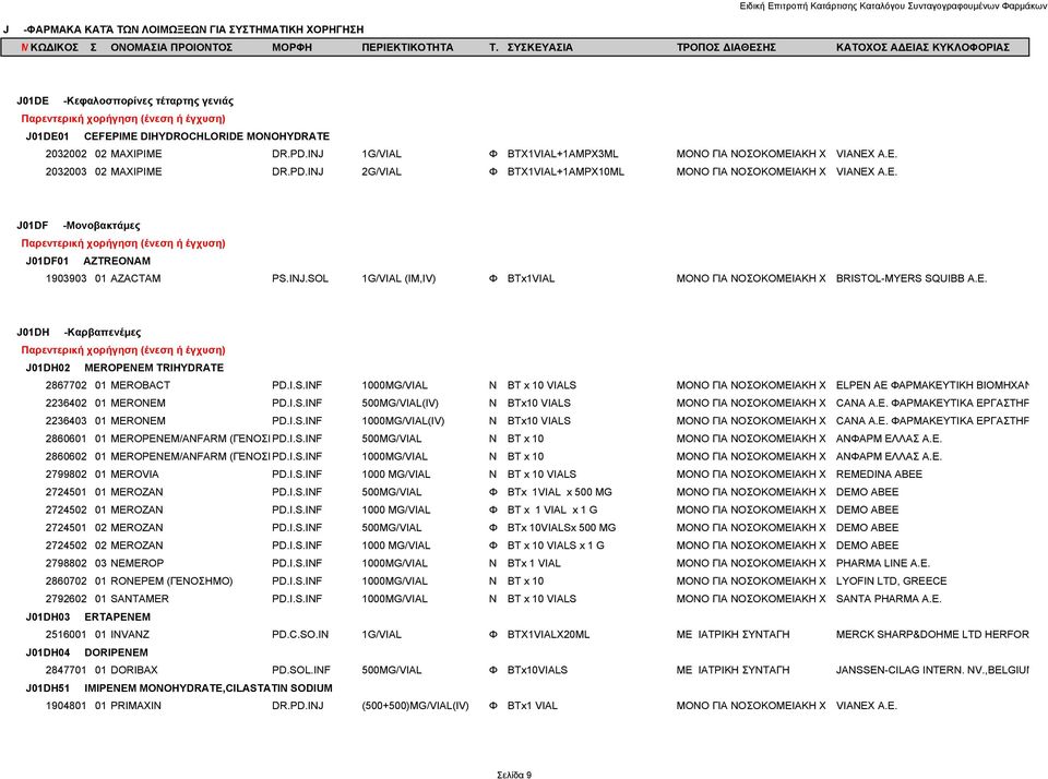 E. J01DH -Καρβαπενέμες J01DH02 MEROPENEM TRIHYDRATE 2867702 01 MEROBACT PD.I.S.INF 1000MG/VIAL Ν BT x 10 VIALS ΜΟΝΟ ΓΙΑ ΝΟΣΟΚΟΜΕΙΑΚΗ Χ ELPEN AE ΦΑΡΜΑΚΕΥΤΙΚΗ ΒΙΟΜΗΧΑΝ 2236402 01 MERONEM PD.I.S.INF 500MG/VIAL(IV) Ν BTx10 VIALS ΜΟΝΟ ΓΙΑ ΝΟΣΟΚΟΜΕΙΑΚΗ Χ CANA Α.