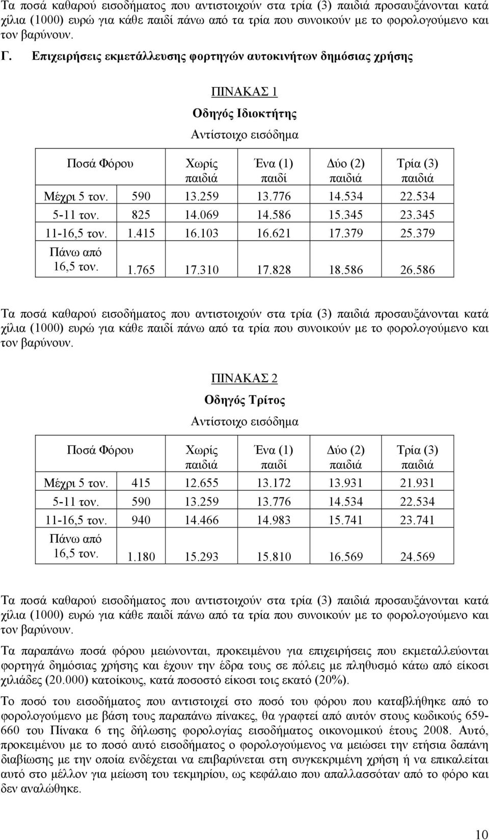 345 11-16,5 τον. 1.415 16.103 16.621 17.379 25.379 Πάνω από 16,5 τον. 1.765 17.310 17.828 18.586 26.