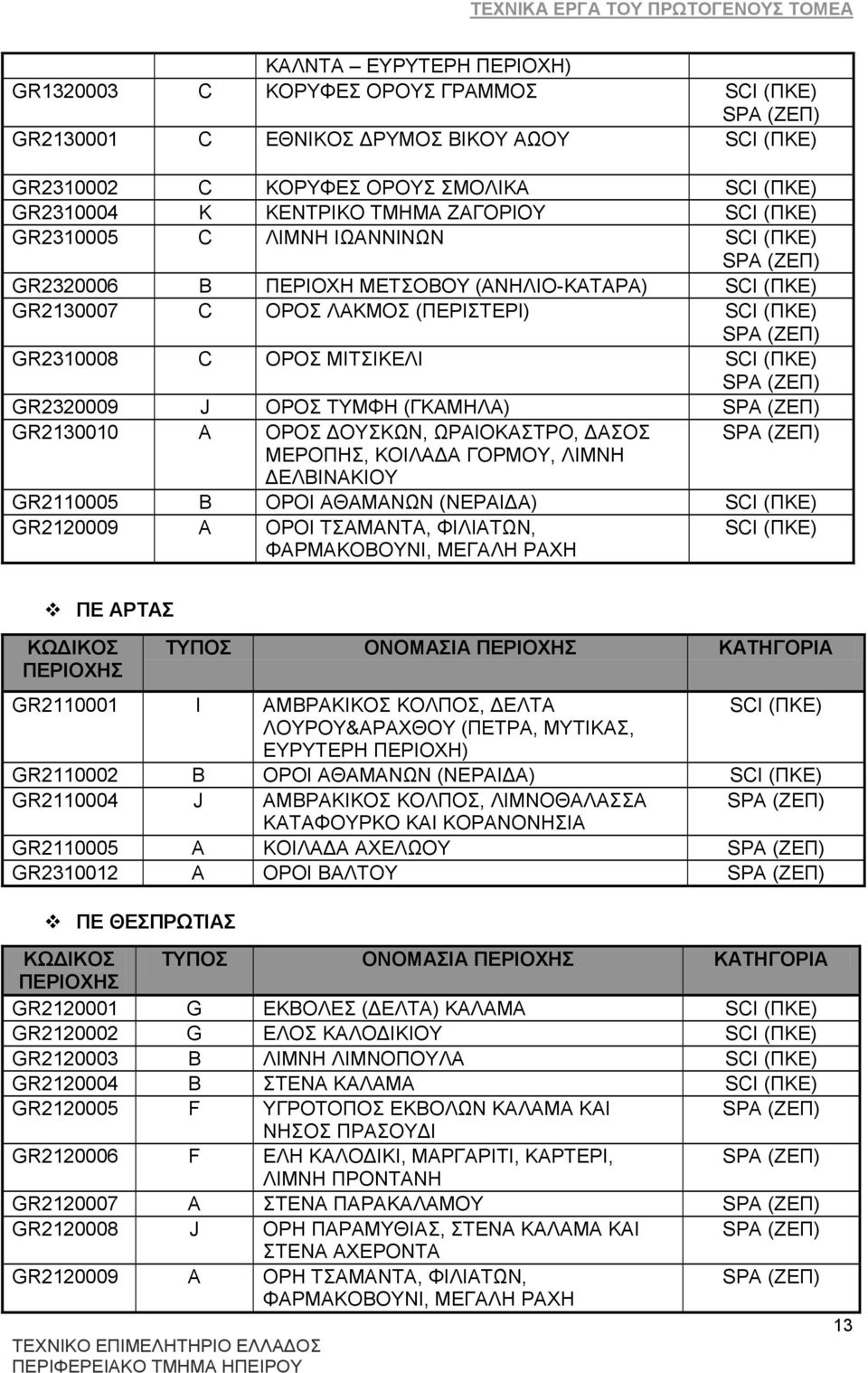 SPA (ΕΔΠ) GR2320009 J ΟΡΟ ΣΤΜΦΖ (ΓΚΑΜΖΛΑ) SPA (ΕΔΠ) GR2130010 A ΟΡΟ ΓΟΤΚΧΝ, ΧΡΑΗΟΚΑΣΡΟ, ΓΑΟ SPA (ΕΔΠ) ΜΔΡΟΠΖ, ΚΟΗΛΑΓΑ ΓΟΡΜΟΤ, ΛΗΜΝΖ ΓΔΛΒΗΝΑΚΗΟΤ GR2110005 B ΟΡΟΗ ΑΘΑΜΑΝΧΝ (ΝΔΡΑΗΓΑ) SCI (ΠΚΔ) GR2120009