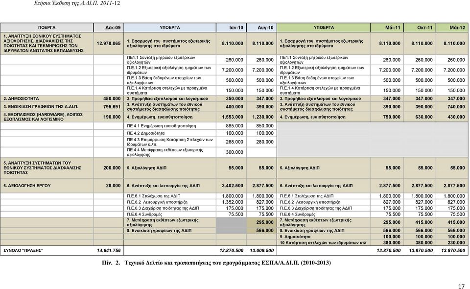 1 Σύνταξη μητρώου εξωτερικών ΠΕ1.1 Σύνταξη μητρώου εξωτερικών 260.000 260.000 αξιολογητών αξιολογητών 260.000 260.000 260.000 Π.Ε.1.2 Εξωτερική αξιολόγηση τμημάτων των Π.Ε.1.2 Εξωτερική αξιολόγηση τμημάτων των 7.