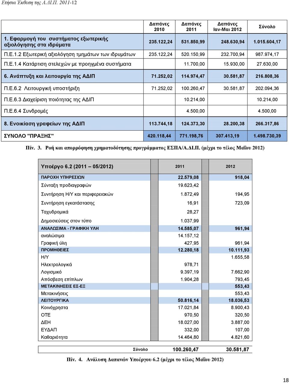 Ε.6.2 Λειτουργική υποστήριξη 71.252,02 100.260,47 30.581,87 202.094,36 Π.Ε.6.3 Διαχείριση ποιότητας της ΑΔΙΠ 10.214,00 10.214,00 Π.Ε.6.4 Συνδρομές 4.500,00 4.500,00 8. Ενοικίαση γραφείων της ΑΔΙΠ 113.