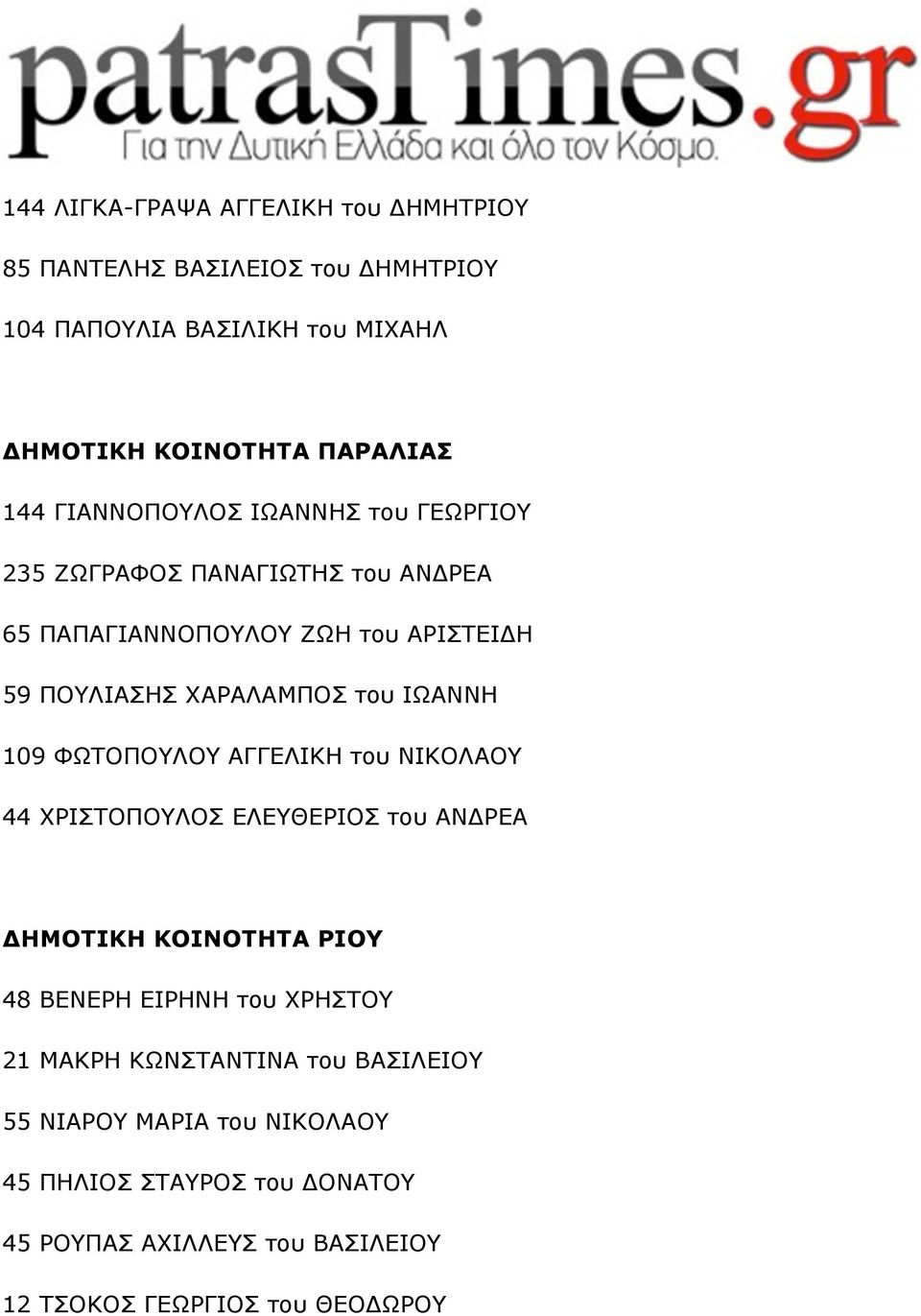 109 ΦΩΤΟΠΟΥΛΟΥ ΑΓΓΕΛΙΚΗ του ΝΙΚΟΛΑΟΥ 44 ΧΡΙΣΤΟΠΟΥΛΟΣ ΕΛΕΥΘΕΡΙΟΣ του ΑΝΔΡΕΑ ΔΗΜΟΤΙΚΗ ΚΟΙΝΟΤΗΤΑ ΡΙΟΥ 48 ΒΕΝΕΡΗ ΕΙΡΗΝΗ του ΧΡΗΣΤΟΥ 21 ΜΑΚΡΗ