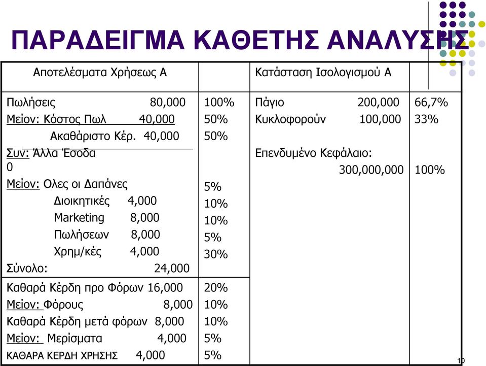 40,000 50% Συν: Άλλα Έσοδα 0 Μείον: Ολες οι απάνες ιοικητικές 4,000 Marketing 8,000 Πωλήσεων 8,000 Χρηµ/κές 4,000 Σύνολο: 24,000