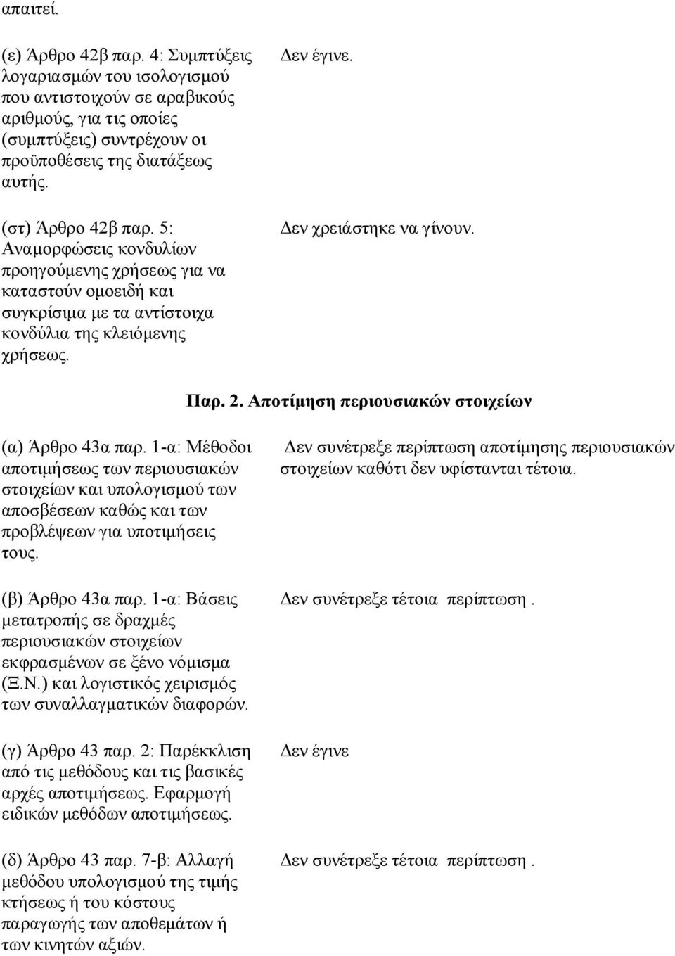 2. Αποτίμηση περιουσιακών στοιχείων (α) Άρθρο 43α παρ. 1-α: Μέθοδοι αποτιμήσεως των περιουσιακών στοιχείων και υπολογισμού των αποσβέσεων καθώς και των προβλέψεων για υποτιμήσεις τους.