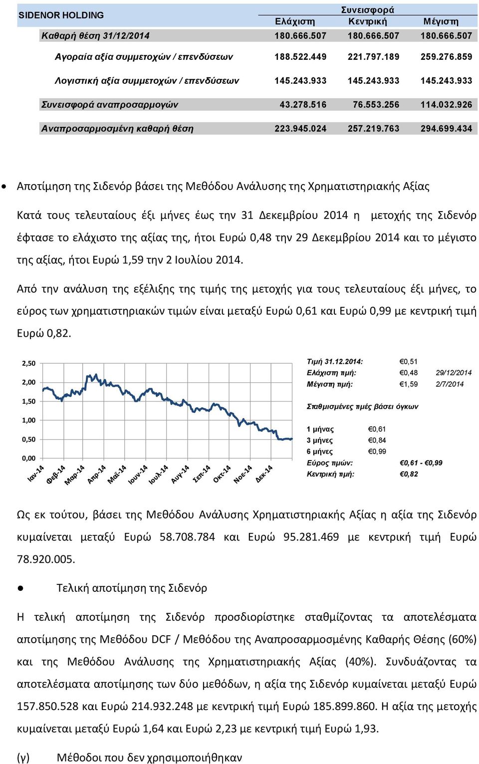 434 Αποτίμηση της Σιδενόρ βάσει της Μεθόδου Ανάλυσης της Χρηματιστηριακής Αξίας Κατά τους τελευταίους έξι μήνες έως την 31 Δεκεμβρίου 2014 η μετοχής της Σιδενόρ έφτασε το ελάχιστο της αξίας της, ήτοι