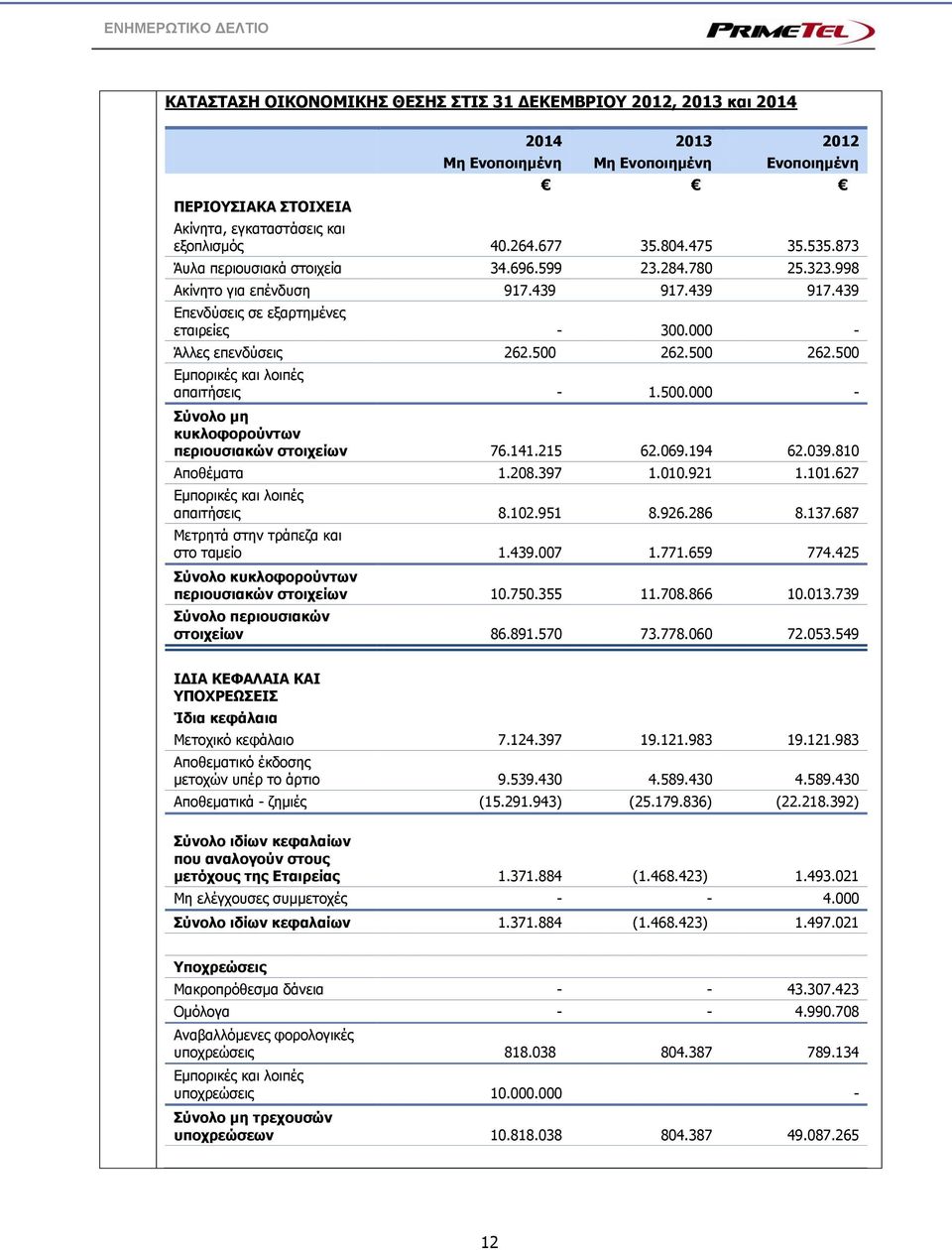 500 262.500 Εμπορικές και λοιπές απαιτήσεις - 1.500.000 - Σύνολο μη κυκλοφορούντων περιουσιακών στοιχείων 76.141.215 62.069.194 62.039.810 Αποθέματα 1.208.397 1.010.921 1.101.