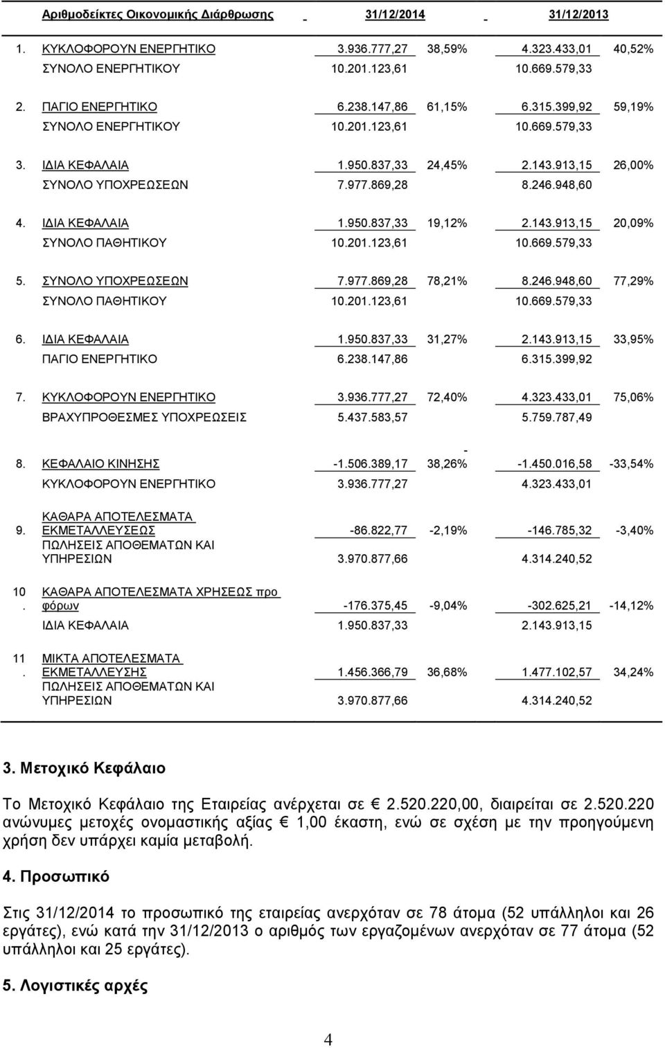 ΙΔΙΑ ΚΕΦΑΛΑΙΑ 1.950.837,33 19,12% 2.143.913,15 20,09% ΣΥΝΟΛΟ ΠΑΘΗΤΙΚΟΥ 10.201.123,61 10.669.579,33 5. ΣΥΝΟΛΟ ΥΠΟΧΡΕΩΣΕΩΝ 7.977.869,28 78,21% 8.246.948,60 77,29% ΣΥΝΟΛΟ ΠΑΘΗΤΙΚΟΥ 10.201.123,61 10.669.579,33 6.