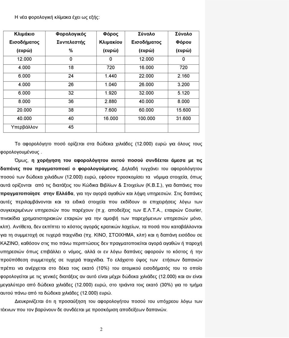 600 Υπερβάλλον 45 Το αφορολόγητο ποσό ορίζεται στα δώδεκα χιλιάδες (12.000) ευρώ για όλους τους φορολογουμένους.