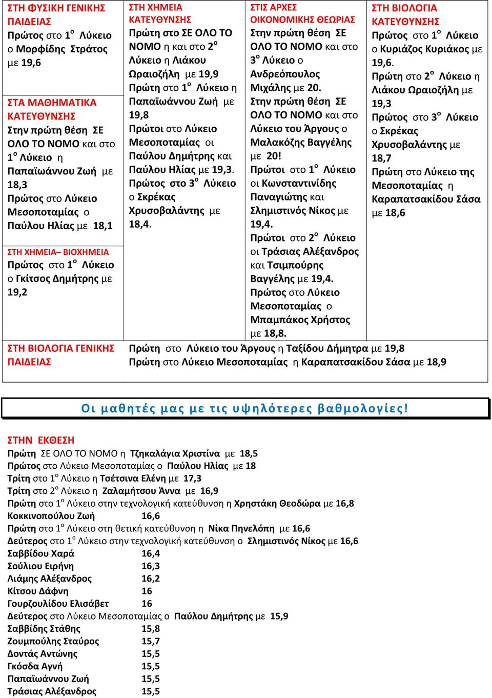 και Παύλου Ηλίας με 19,3. Πρώτος στο 3 ο Λύκειο ο Σκρέκας Χρυσοβαλάντης με 18,4. ΣΤΙΣ ΑΡΧΕΣ ΟΙΚΟΝΟΜΙΚΗΣ ΘΕΩΡΙΑΣ Στην πρώτη θέση ΣΕ ΟΛΟ ΤΟ ΝΟΜΟ και στο 3 ο Λύκειο ο Ανδρεόπουλος Μιχάλης με 20.