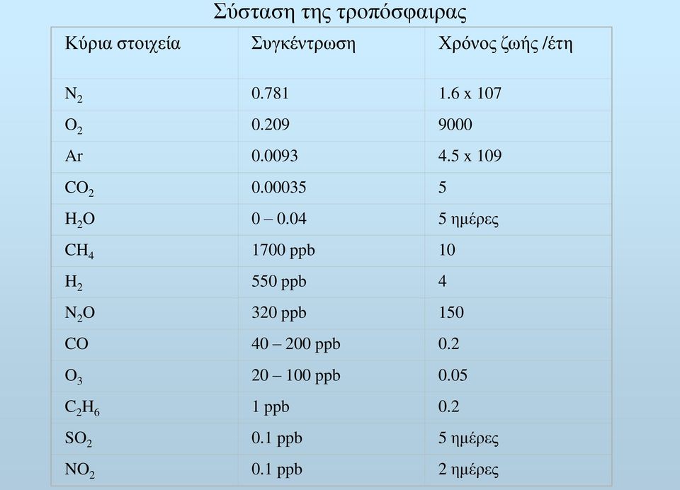 04 5 ημέρες CH 4 1700 ppb 10 H 2 550 ppb 4 N 2 O 320 ppb 150 CO 40 200 ppb 0.