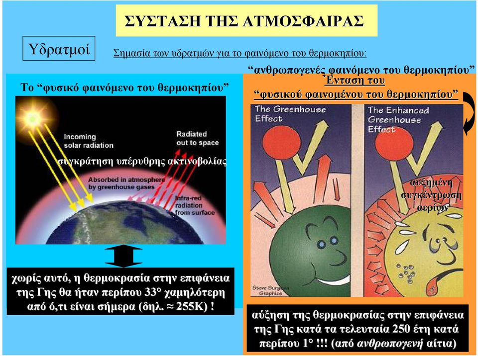 αυξημένη συγκέντρωση αερίων χωρίς αυτό, η θερμοκρασία στην επιφάνεια της Γης θα ήταν περίπου 33 χαμηλότερη από ό,τι είναι