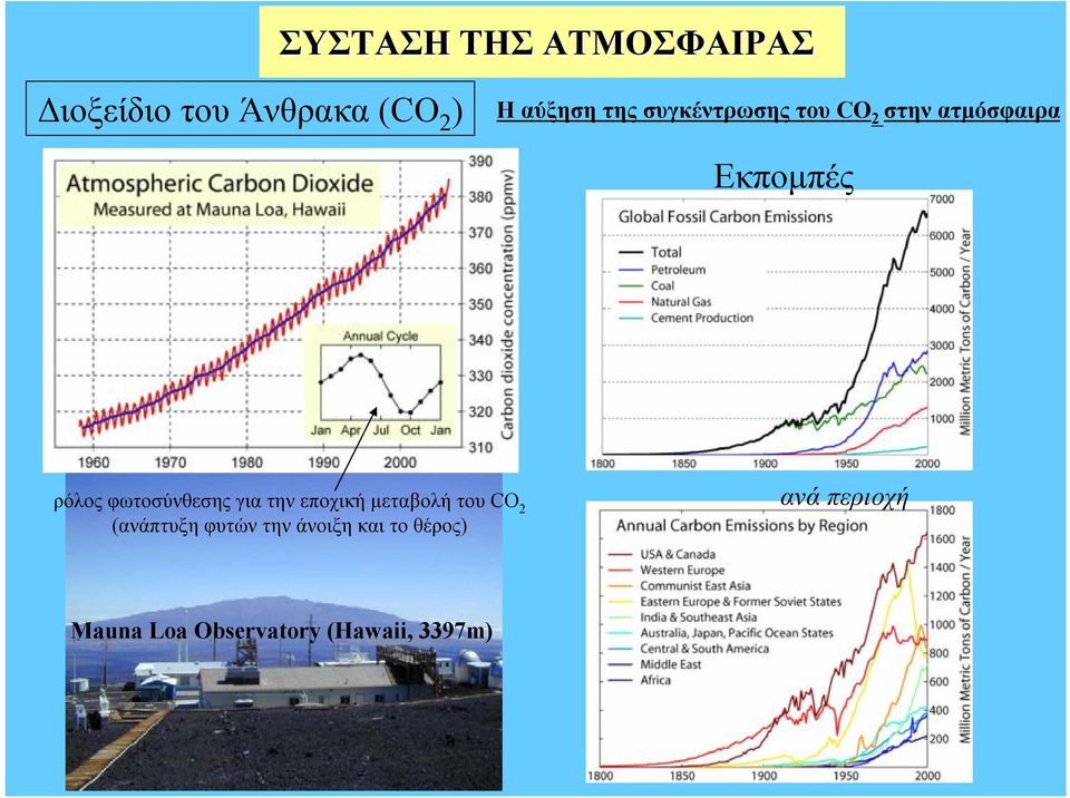 φωτοσύνθεσης για την εποχική μεταβολή του CO 2 (ανάπτυξη φυτών