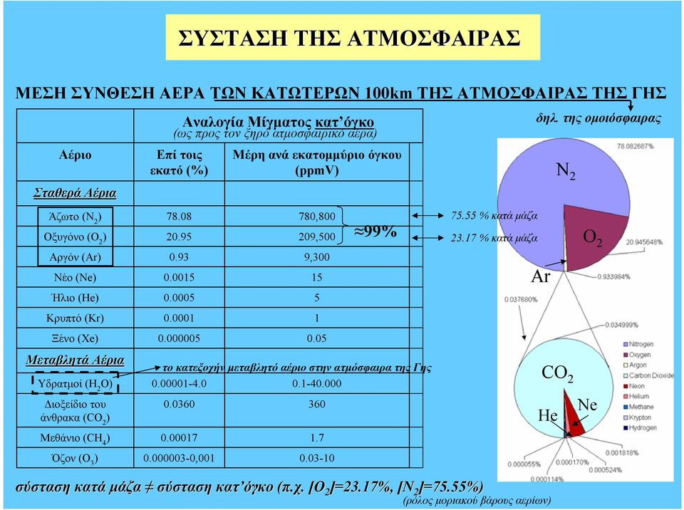 000005 το κατεξοχήν μεταβλητό αέριο στην ατμόσφαιρα της Γης 0.00001-4.0 0.1-40.000 0.0360 0.00017 0.