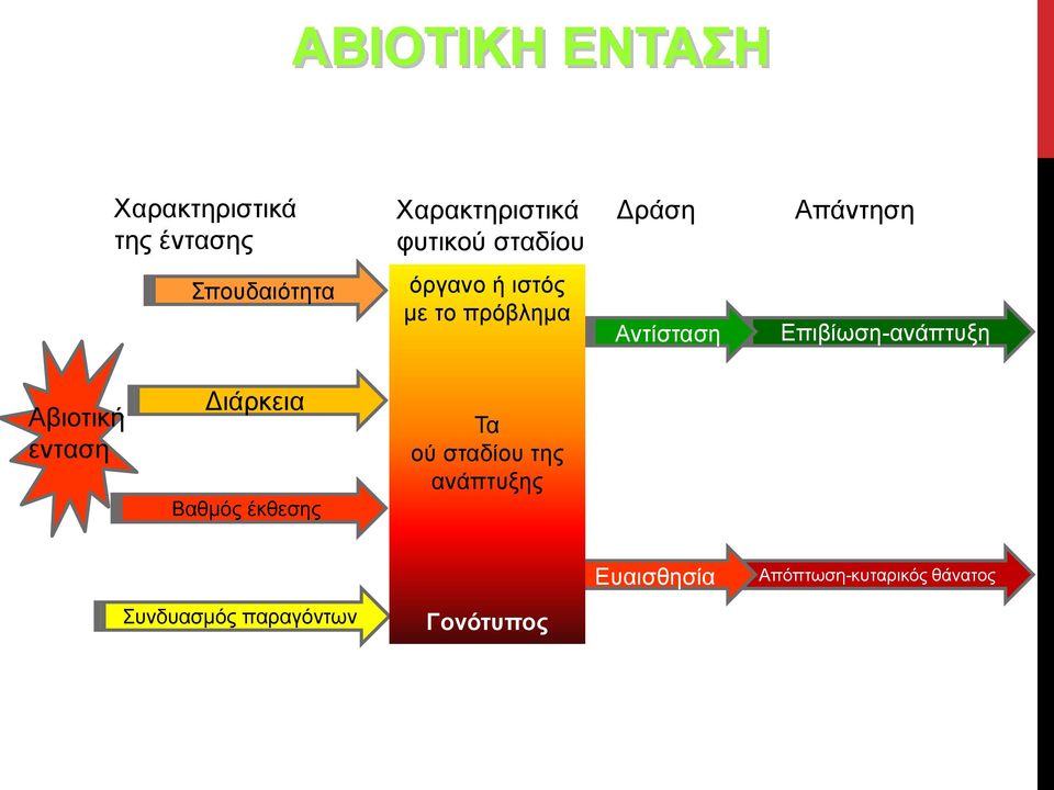 Επιβίωση-ανάπτυξη Αβιοτική ενταση Διάρκεια Βαθμός έκθεσης Τα ού σταδίου