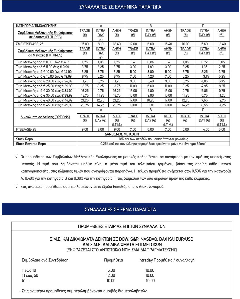 72 1,05 Τιμή Μετοχής από 5,00 έως 9,99 3,75 2,25 3,75 3,00 1,80 3,00 2,25 1,35 2,25 Τιμή Μετοχής από 10,00 έως 14,99 6,25 3,75 6,25 5,00 3,00 5,00 3,75 2,25 3,75 Τιμή Μετοχής από 15,00 έως 19,99 8,75