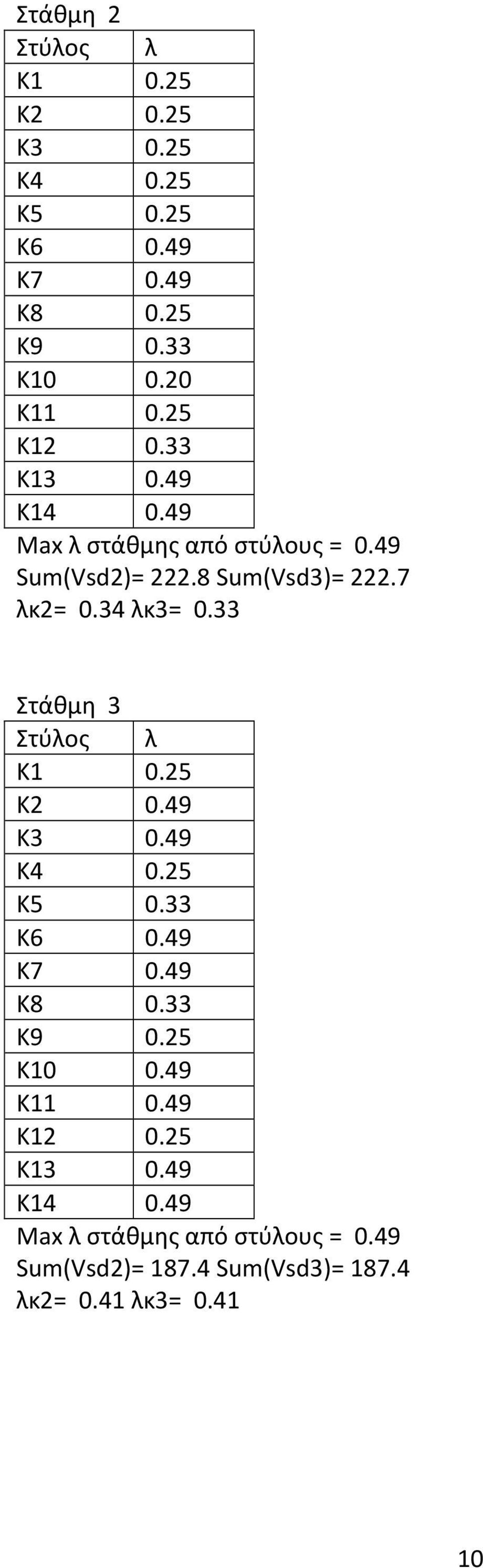 34 λκ3= 0.33 Στάθμη 3 Στύλος λ Κ1 0.25 Κ2 0.49 Κ3 0.49 Κ4 0.25 Κ5 0.33 Κ6 0.49 Κ7 0.49 Κ8 0.33 Κ9 0.25 Κ10 0.