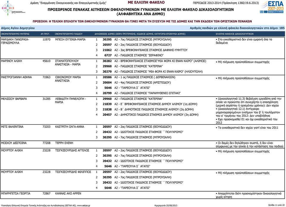 ΕΝΑΝ ΚΑΙΡΟ'' (ΑΛΙΜΟΣ) 2 29960 Α2 - ΠΑΙΔΙΚΟΣ ΣΤΑΘΜΟΣ "ΚΑΤΕΡΙΝΑ" 3 30279 Α2 - ΠΑΙΔΙΚΟΣ ΣΤΑΘΜΟΣ ''ΜΙΑ ΦΟΡΑ ΚΙ ΕΝΑΝ ΚΑΙΡΟ'' (ΗΛΙΟΥΠΟΛΗ) 1 20586 Α2-1 ος ΠΑΙΔΙΚΟΣ ΣΤΑΘΜΟΣ ( ΔΕΡΒΕΝΑΚΙΩΝ) 2 20604 Α2-4ος
