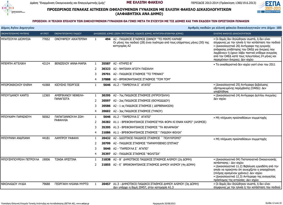 δεν είναι σύμφωνες με την ηλικία ή την κατάσταση του παιδιού (Δικαιολογητικό 26) Αντίγραφο της εγκρικής απόφασης επιδότησης του ΟΑΕΔ για άνεργες που λαμβάνουν ή έχουν λάβει τακτικό επίδομα ανεργίας
