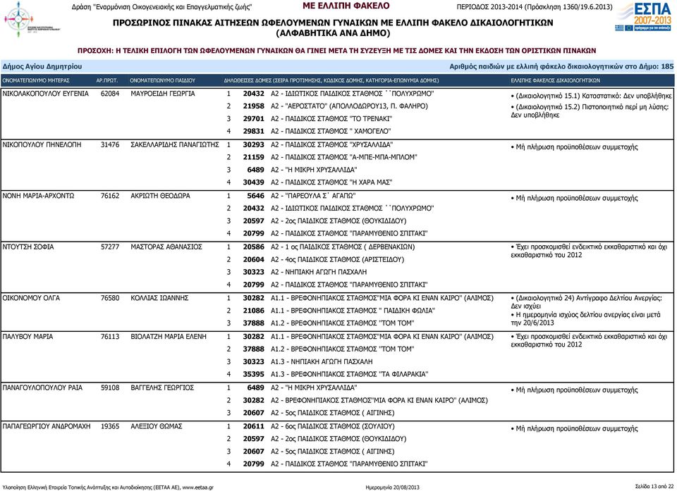 ΠΑΙΔΙΚΟΣ ΣΤΑΘΜΟΣ "Α-ΜΠΕ-ΜΠΑ-ΜΠΛΟΜ" 3 6489 Α2 - "Η ΜΙΚΡΗ ΧΡΥΣΑΛΛΙΔΑ" 4 30439 Α2 - ΠΑΙΔΙΚΟΣ ΣΤΑΘΜΟΣ "Η ΧΑΡΑ ΜΑΣ" ΝΟΝΗ ΜΑΡΙΑ-ΑΡΧΟΝΤΩ 76162 ΑΚΡΙΩΤΗ ΘΕΟΔΩΡΑ 1 5646 Α2 - "ΠΑΡΕΟΥΛΑ Σ ΑΓΑΠΩ" 3 20597 Α2-2ος