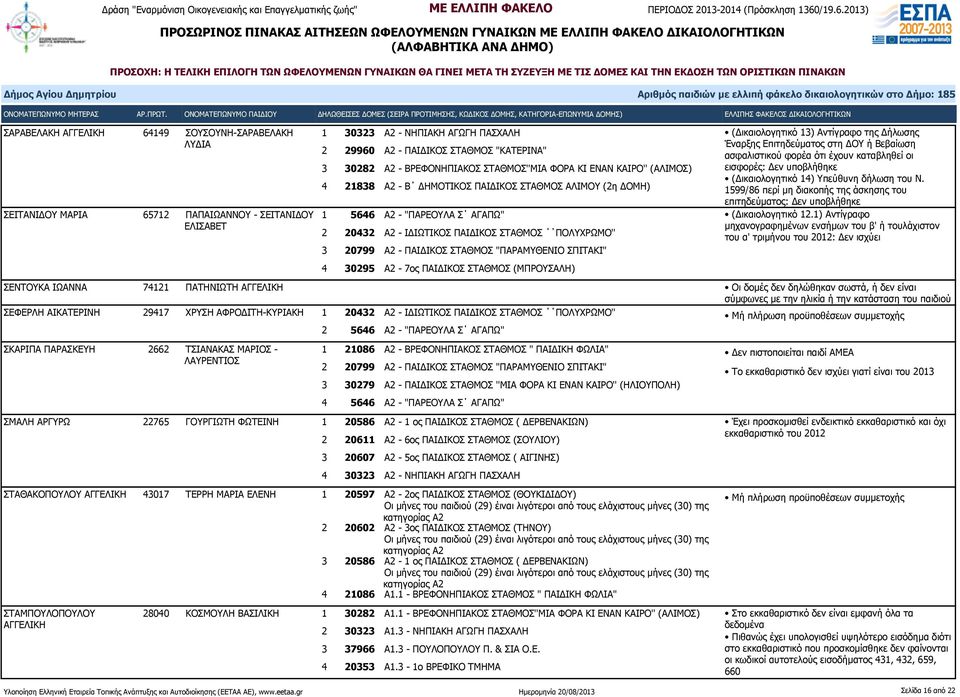 4 30295 Α2-7ος ΠΑΙΔΙΚΟΣ ΣΤΑΘΜΟΣ (ΜΠΡΟΥΣΑΛΗ) (Δικαιολογητικό 13) Αντίγραφο της Δήλωσης Έναρξης Επιτηδεύματος στη ΔΟΥ ή Βεβαίωση ασφαλιστικού φορέα ότι έχουν καταβληθεί οι εισφορές: Δεν (Δικαιολογητικό