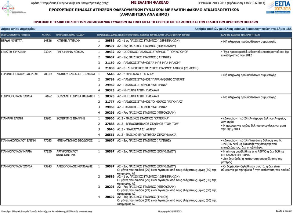 "ΠΑΡΕΟΥΛΑ Σ ΑΓΑΠΩ" 2 20799 Α2 - ΠΑΙΔΙΚΟΣ ΣΤΑΘΜΟΣ "ΠΑΡΑΜΥΘΕΝΙΟ ΣΠΙΤΑΚΙ" 3 29960 Α2 - ΠΑΙΔΙΚΟΣ ΣΤΑΘΜΟΣ "ΚΑΤΕΡΙΝΑ" 4 30323 Α2 - ΝΗΠΙΑΚΗ ΑΓΩΓΗ ΠΑΣΧΑΛΗ ΓΕΩΡΓΟΠΟΥΛΟΥ ΣΟΦΙΑ 4162 ΒΟΥΖΑΛΗ ΓΕΩΡΓΙΑ ΒΑΣΙΛΙΚΗ 1