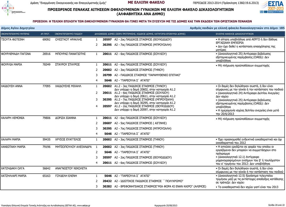 ΦΟΥΡΛΙΑ ΜΑΡΙΑ 78349 ΣΤΑΥΡΟΥ ΣΤΑΥΡΟΣ 1 20611 Α2-6ος ΠΑΙΔΙΚΟΣ ΣΤΑΘΜΟΣ (ΣΟΥΛΙΟΥ) 2 20602 Α2-3ος ΠΑΙΔΙΚΟΣ ΣΤΑΘΜΟΣ (ΤΗΝΟΥ) 3 20799 Α2 - ΠΑΙΔΙΚΟΣ ΣΤΑΘΜΟΣ "ΠΑΡΑΜΥΘΕΝΙΟ ΣΠΙΤΑΚΙ" 4 5646 Α2 - "ΠΑΡΕΟΥΛΑ Σ