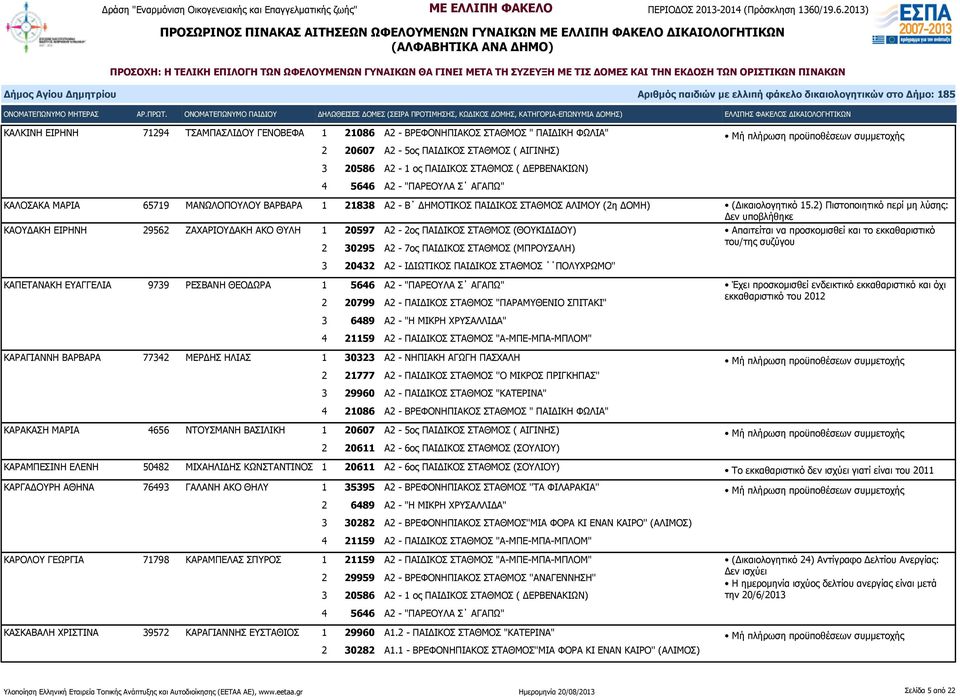 2) Πιστοποιητικό περί μη λύσης: Δεν ΚΑΟΥΔΑΚΗ ΕΙΡΗΝΗ 29562 ΖΑΧΑΡΙΟΥΔΑΚΗ ΑΚΟ ΘΥΛΗ 1 20597 Α2-2ος ΠΑΙΔΙΚΟΣ ΣΤΑΘΜΟΣ (ΘΟΥΚΙΔΙΔΟΥ) Απαιτείται να προσκομισθεί και το εκκαθαριστικό 2 30295 Α2-7ος ΠΑΙΔΙΚΟΣ