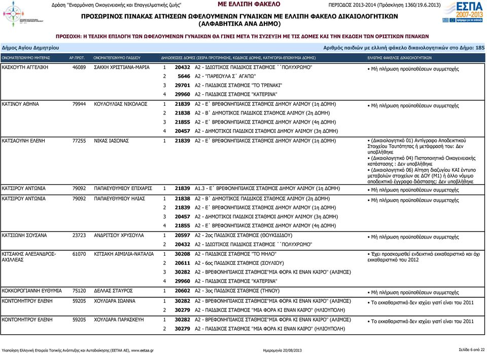 ΒΡΕΦΟΝΗΠΙΑΚΟΣ ΣΤΑΘΜΟΣ ΔΗΜΟΥ ΑΛΙΜΟΥ (4η ΔΟΜΗ) 4 20457 Α2 - ΔΗΜΟΤΙΚΟΙ ΠΑΙΔΙΚΟΙ ΣΤΑΘΜΟΙ ΔΗΜΟΥ ΑΛΙΜΟΥ (3η ΔΟΜΗ) ΚΑΤΣΑΟΥΝΗ ΕΛΕΝΗ 77255 ΝΙΚΑΣ ΙΑΣΟΝΑΣ 1 21839 Α2 - Ε ΒΡΕΦΟΝΗΠΙΑΚΟΣ ΣΤΑΘΜΟΣ ΔΗΜΟΥ ΑΛΙΜΟΥ (1η