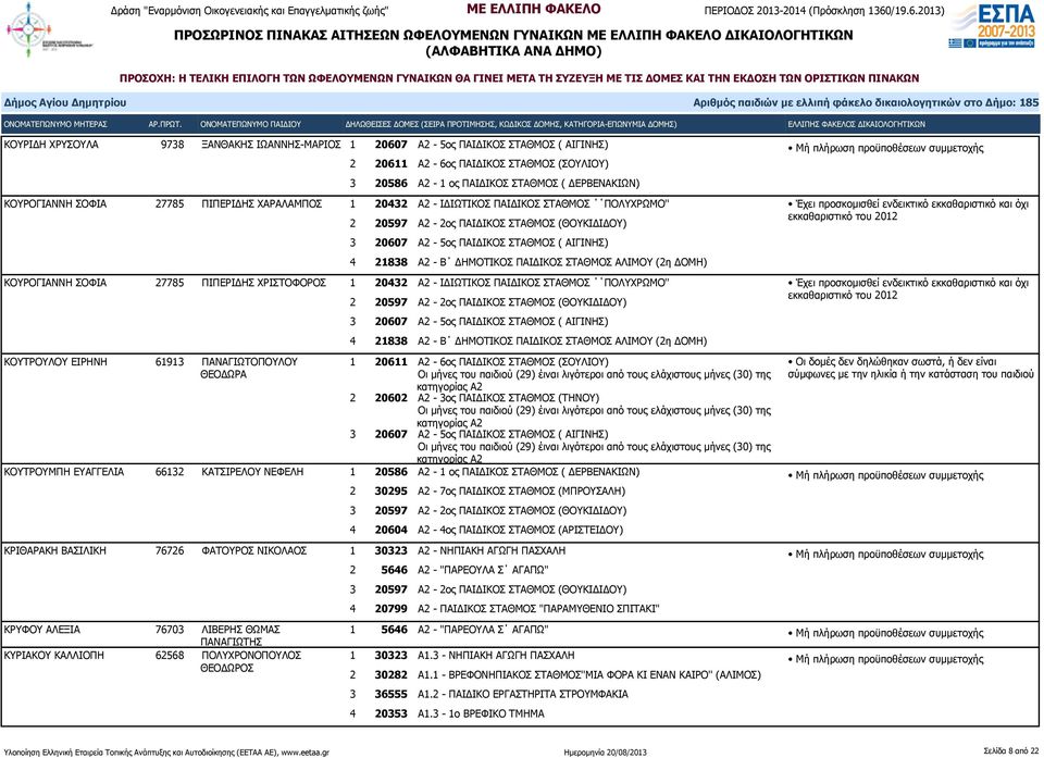 27785 ΠΙΠΕΡΙΔΗΣ ΧΡΙΣΤΟΦΟΡΟΣ 1 20432 Α2 - ΙΔΙΩΤΙΚΟΣ ΠΑΙΔΙΚΟΣ ΣΤΑΘΜΟΣ ΠΟΛΥΧΡΩΜΟ'' ΚΟΥΤΡΟΥΛΟΥ ΕΙΡΗΝΗ 61913 ΠΑΝΑΓΙΩΤΟΠΟΥΛΟΥ ΘΕΟΔΩΡΑ 3 20607 Α2-5ος ΠΑΙΔΙΚΟΣ ΣΤΑΘΜΟΣ ( ΑΙΓΙΝΗΣ) 4 21838 Α2 - Β ΔΗΜΟΤΙΚΟΣ