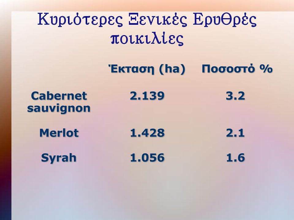 % Cabernet sauvignon 2.139 3.