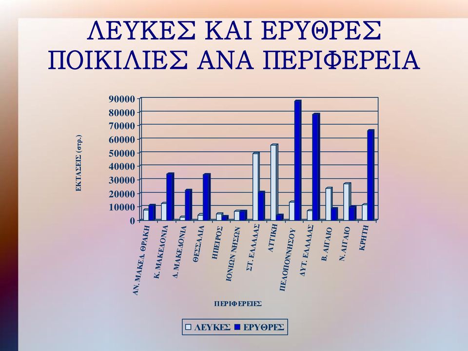 ΘΡΑΚΗ Κ. ΜΑΚΕΔΟΝΙΑ Δ. ΜΑΚΕΔΟΝΙΑ ΘΕΣΣΑΛΙΑ ΗΠΕΙΡΟΣ ΙΟΝΙΩΝ ΝΗΣΩΝ ΣΤ.