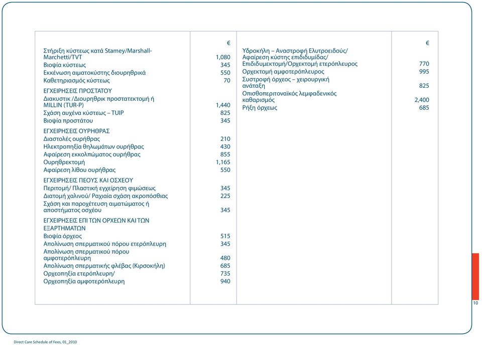 1,165 Αφαίρεση λίθου ουρήθρας 550 ΕΓΧΕΙΡΗΣΕΙΣ ΠΕΟΥΣ ΚΑΙ ΟΣΧΕΟΥ Περιτομή/ Πλαστική εγχείρηση φιμώσεως 345 Διατομή χαλινού/ Ραχιαία σχάση ακροπόσθιας 5 Σχάση και παροχέτευση αιματώματος ή αποστήματος