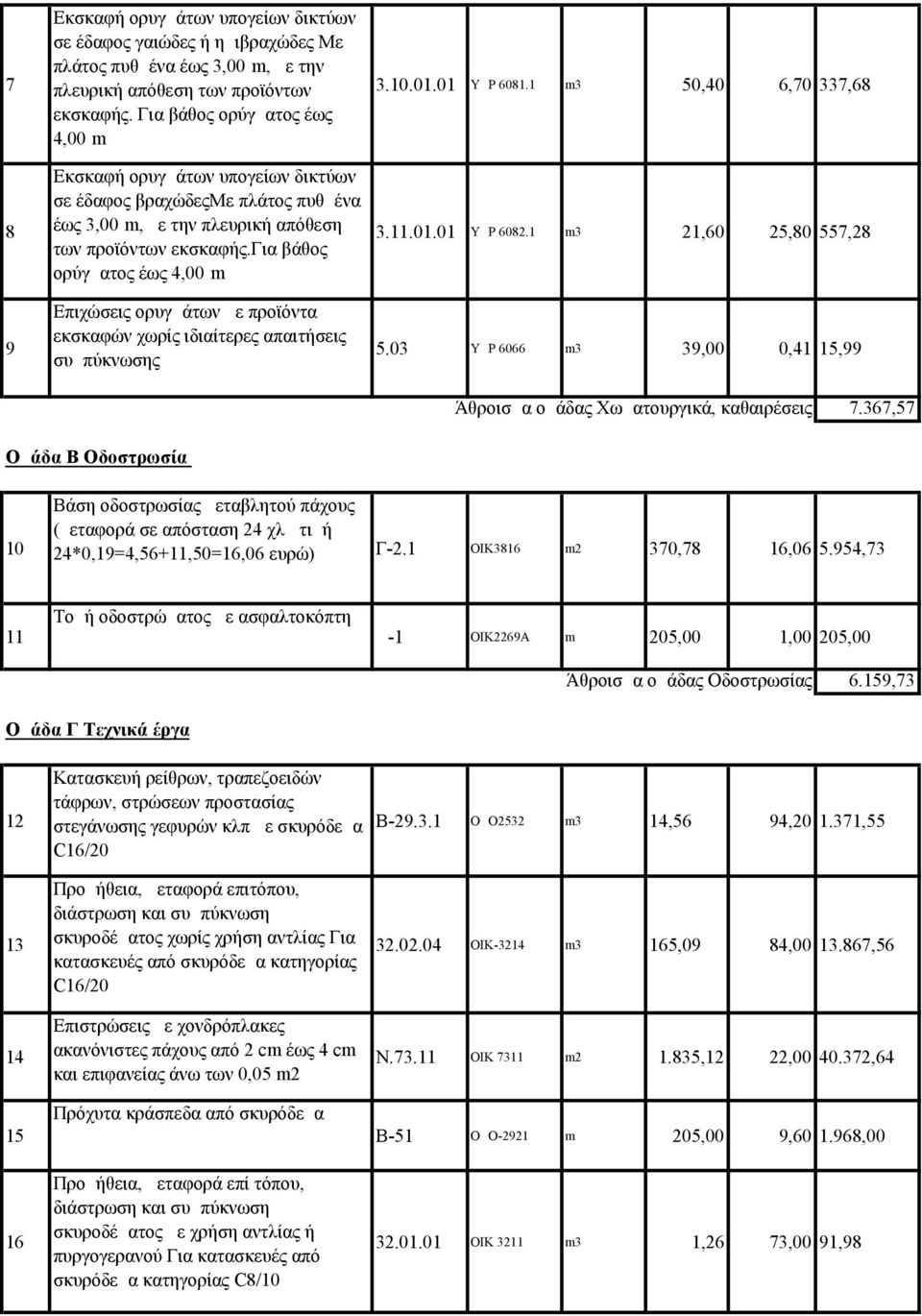 για βάθος ορύγματος έως 4,00 m Επιχώσεις ορυγμάτων με προϊόντα εκσκαφών χωρίς ιδιαίτερες απαιτήσεις συμπύκνωσης 3.10.01.01 ΥΔΡ 6081.1 m3 50,40 6,70 337,68 3.11.01.01 ΥΔΡ 6082.