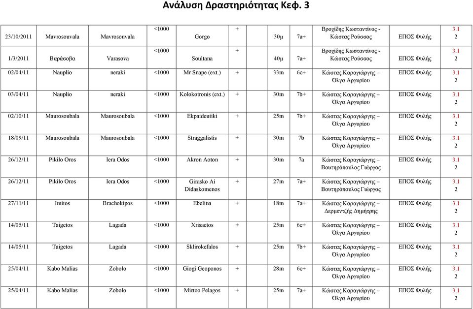 Odos Akron Aoton 30m 7a Κώστας Καραγιώργης Βουτηρόπουλος Γιώργος 6/1/11 Pikilo Oros Iera Odos Girasko Ai Didaskomenos 7m 7a Κώστας Καραγιώργης Βουτηρόπουλος Γιώργος 7/11/11 Imitos Brachokipos Ebelina